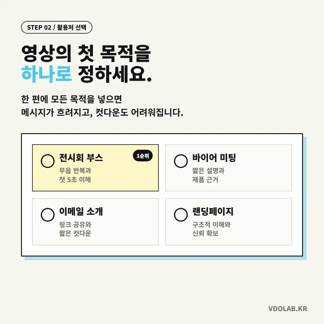 한 편의 영상에 모든 목적을 넣으면 메시지가 흐려지므로, 전시회·바이어 미팅·이메일·랜딩페이지 중 첫 활용처를 하나로 정해야 합니다.