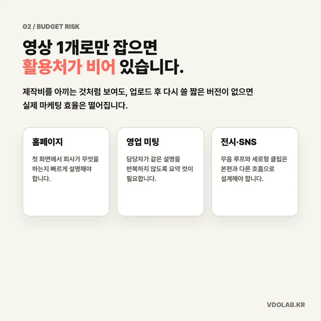 홍보영상 한 편만 만들면 홈페이지, 영업 미팅, 전시·SNS에서 재사용할 짧은 버전이 없어 마케팅 효율이 떨어진다.