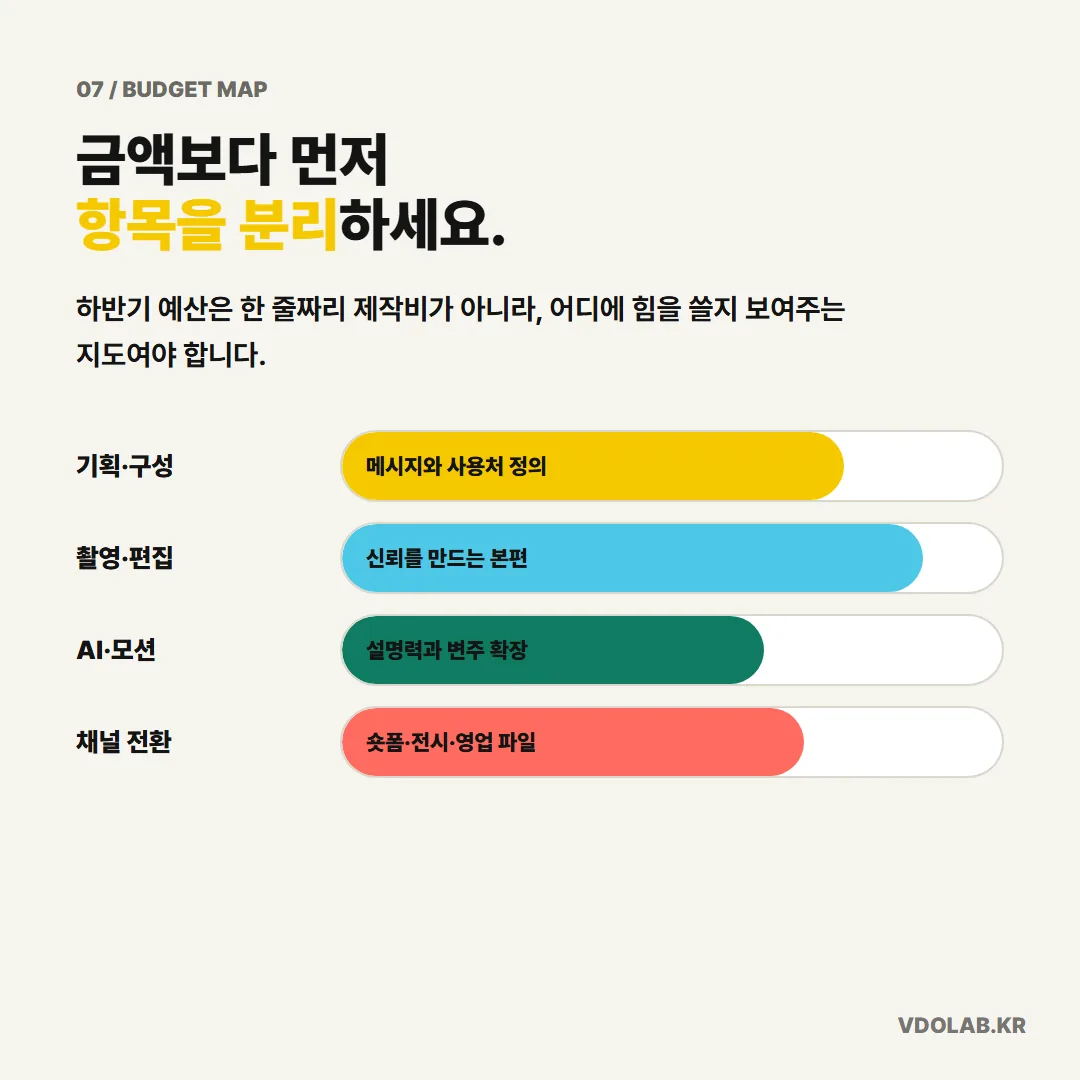 하반기 예산은 기획·구성, 촬영·편집, AI·모션, 채널별 전환 파일 네 항목으로 나눠야 어디에 힘을 쓰는지 보인다.