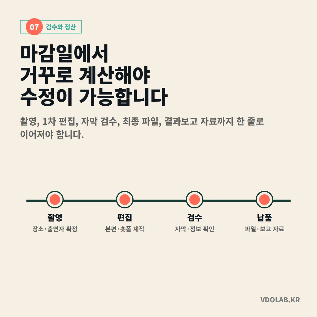 마감일에서 거꾸로 촬영·편집·자막 검수·납품·결과보고까지 일정을 한 줄로 이어야 수정이 가능합니다.