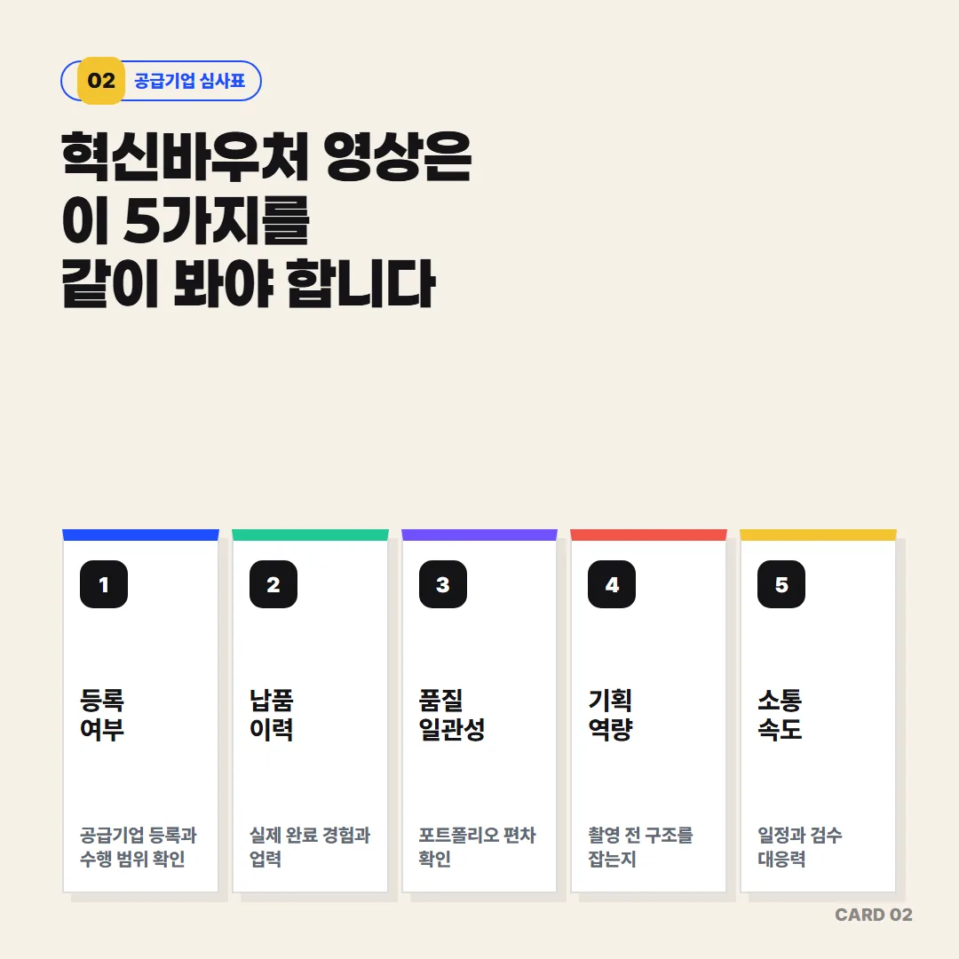 혁신바우처 영상 공급기업을 고를 때는 포트폴리오 외에 등록 여부·납품 이력·품질 일관성·기획 역량·소통 속도 5가지를 함께 확인해야 합니다.
