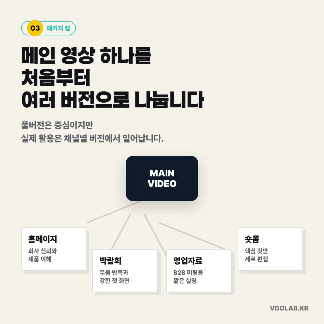 메인 영상 하나를 처음부터 홈페이지·박람회·영업자료·숏폼 버전으로 나눠 설계하면 실제 활용은 각 채널별 버전에서 일어납니다.