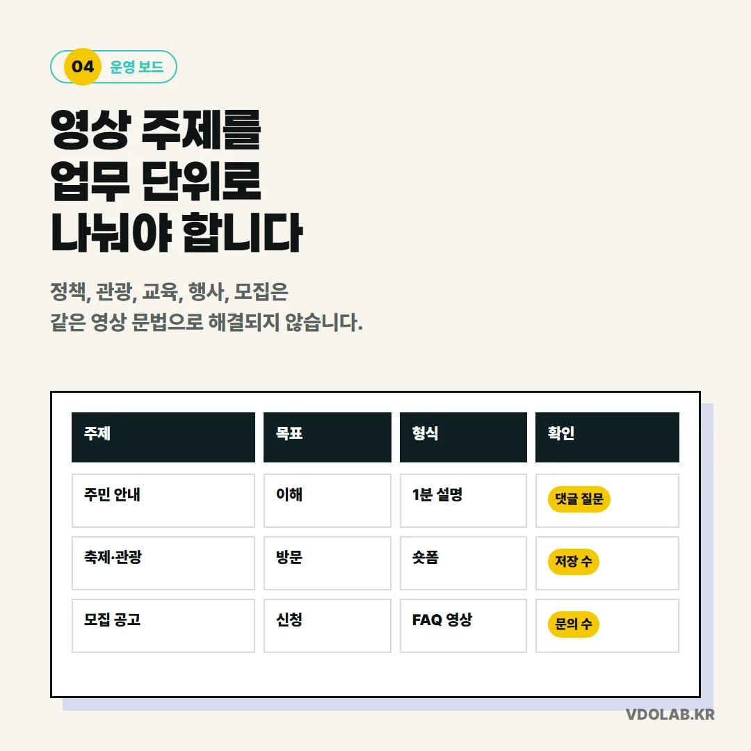 주민 안내, 축제·관광, 모집 공고 등 목적마다 목표·형식·확인 지표가 달라서 같은 영상 문법으로 모두 해결할 수 없습니다.