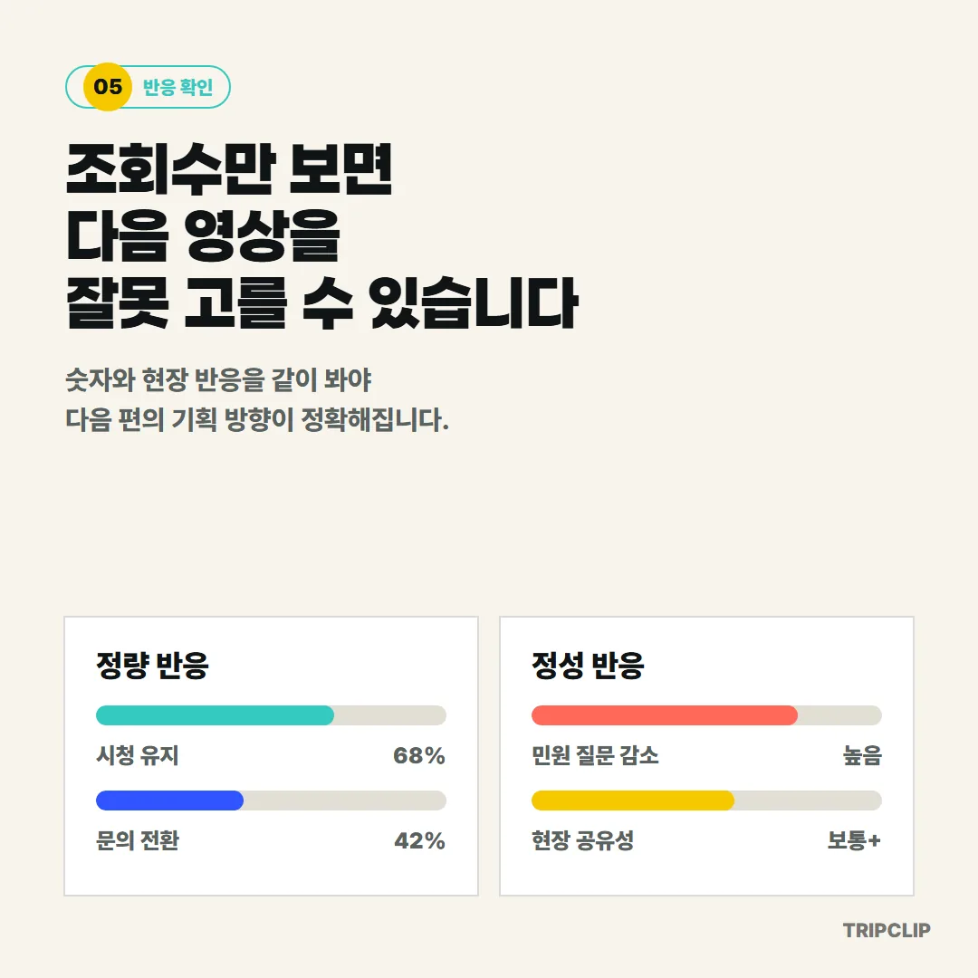 조회수만 보면 다음 영상 방향을 잘못 고를 수 있으며, 시청 유지율, 문의 전환율, 민원 질문 감소 같은 정성·정량 반응을 함께 확인해야 합니다.