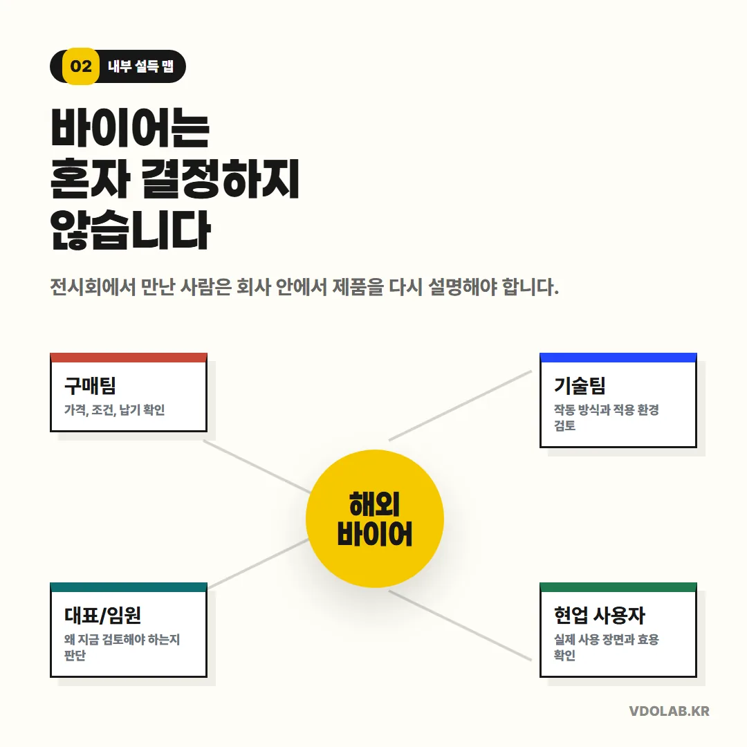 해외 바이어는 구매팀·기술팀·임원·현업 사용자가 각각 다른 기준으로 제품을 검토하므로, 내부 설득 구조를 파악해야 수출 영상이 실제로 작동합니다.