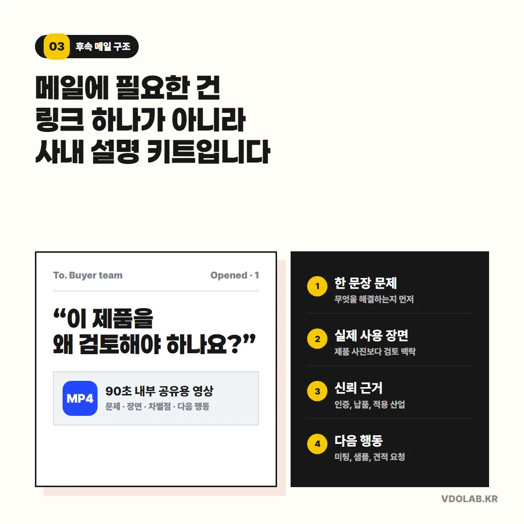 바이어 후속 메일에는 링크 하나가 아니라 문제 정의·실제 사용 장면·신뢰 근거·다음 행동 4가지로 구성된 사내 설명 키트가 필요합니다.