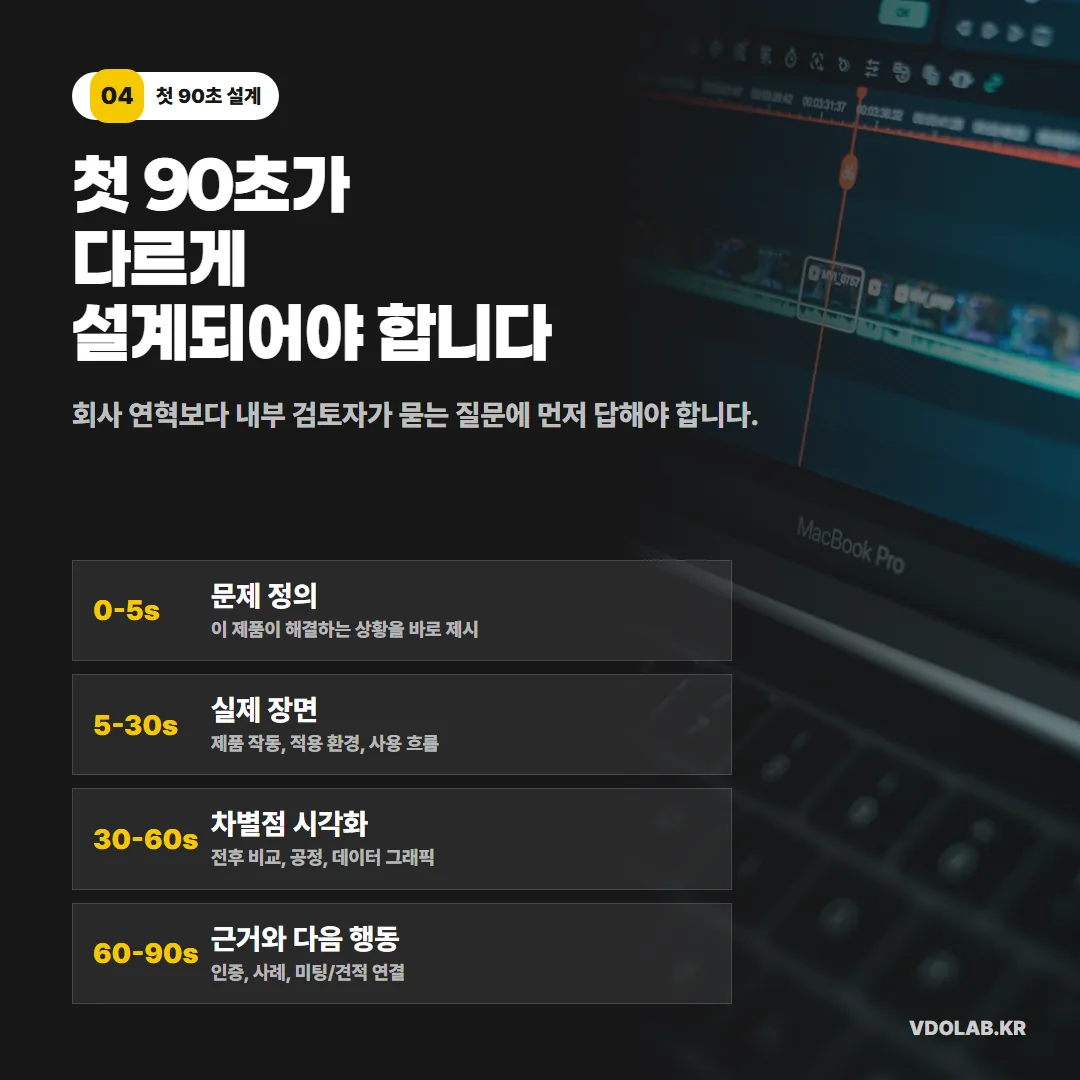 수출바우처 영상의 첫 90초는 회사 연혁보다 문제 정의·사용 장면·차별점 시각화·신뢰 근거와 행동 유도 순서로 설계해야 내부 검토자 질문에 답할 수 있습니다.