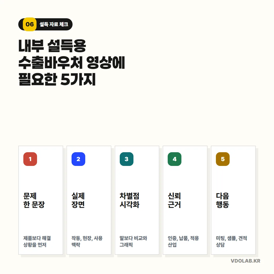 수출바우처 내부 설득용 영상에는 문제 한 문장·실제 장면·차별점 시각화·신뢰 근거·다음 행동 5가지가 모두 갖춰져야 합니다.