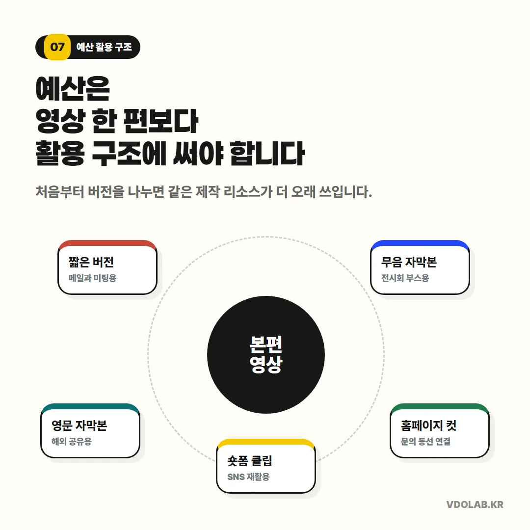 본편 하나보다 짧은 버전·무음 자막본·영문 자막본·홈페이지 컷·숏폼 클립으로 활용 구조를 나눠야 같은 촬영에서 더 오래 쓰이는 영업 자료가 됩니다.