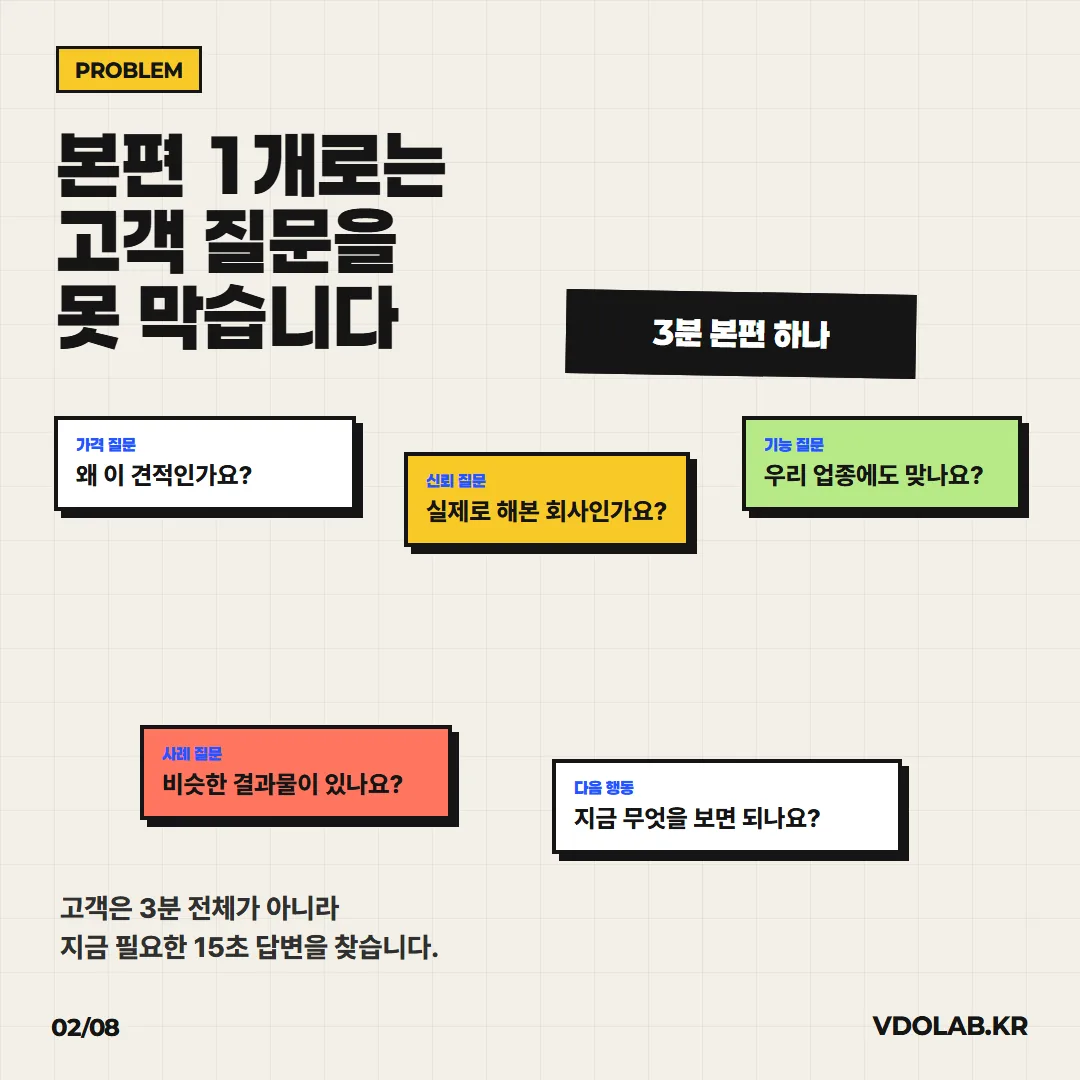 고객은 3분 본편 전체가 아니라 가격·신뢰·기능·사례 각각에 맞는 15초 답변을 찾으므로 본편 하나로는 모든 질문을 막기 어렵습니다.