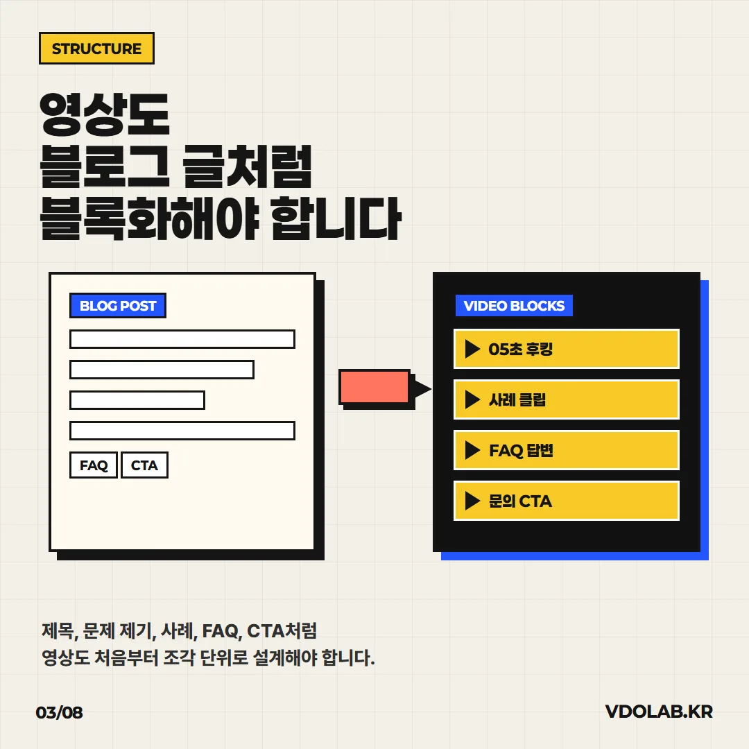 블로그 글이 FAQ와 CTA로 나뉘듯 영상도 후킹·사례 클립·FAQ 답변·CTA 블록으로 처음부터 조각 단위로 설계해야 합니다.
