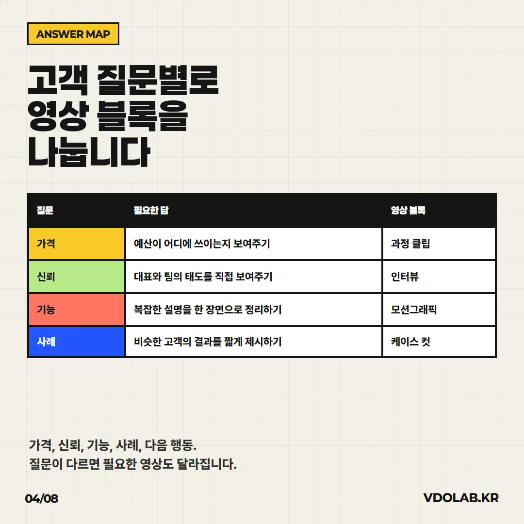 가격 질문엔 과정 클립, 신뢰 질문엔 인터뷰, 기능 질문엔 모션그래픽, 사례 질문엔 케이스 컷으로 고객 질문별 영상 블록을 나눕니다.