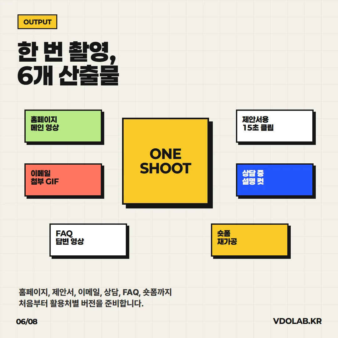 한 번 촬영으로 홈페이지 메인 영상·제안서용 15초 클립·이메일 첨부 GIF·상담 설명 컷·FAQ 답변 영상·숏폼 재가공까지 6개 산출물이 나옵니다.