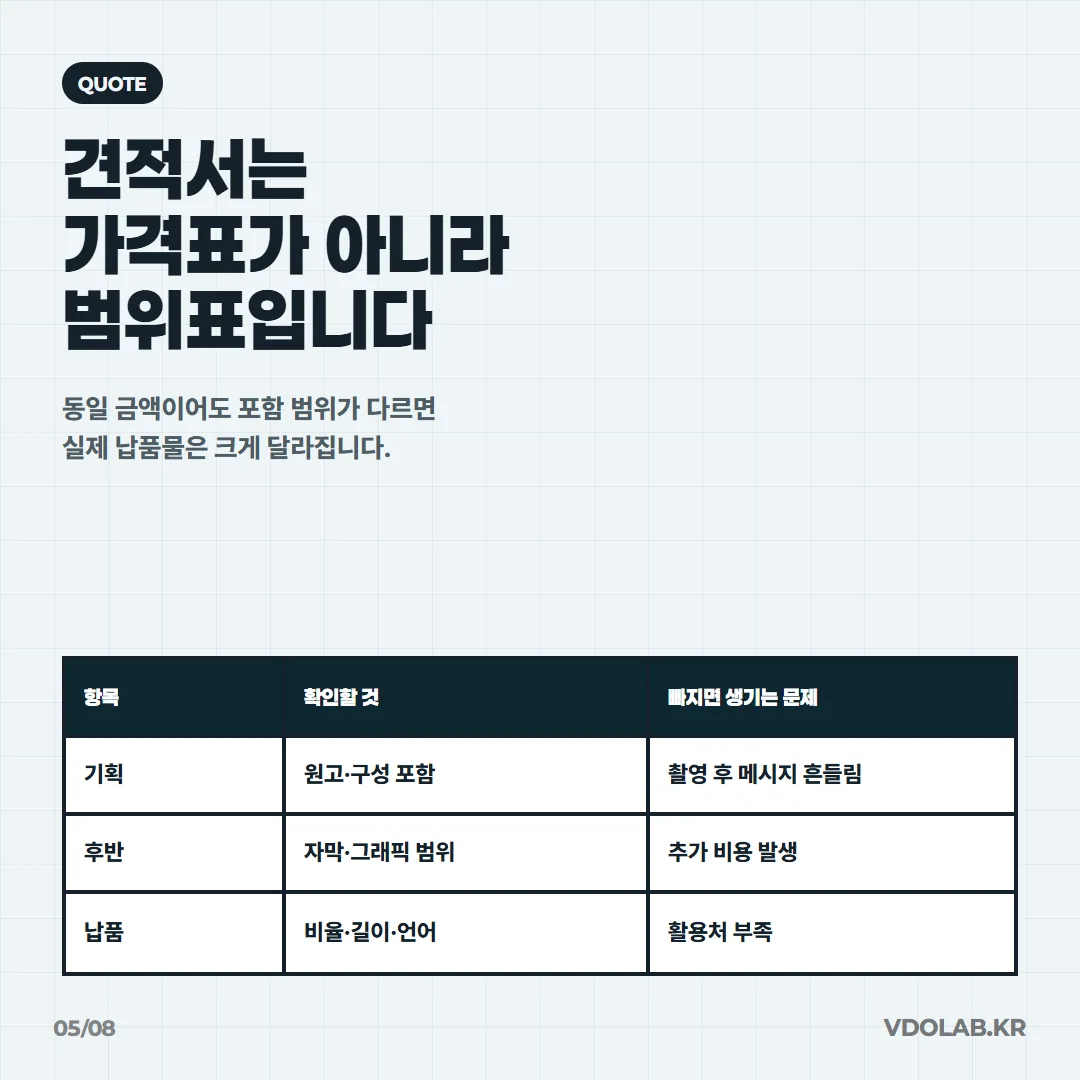 동일 금액이어도 기획 포함 여부, 자막·그래픽 범위, 납품 파일의 언어·비율·길이 기준이 다르면 실제 납품물은 크게 달라진다.
