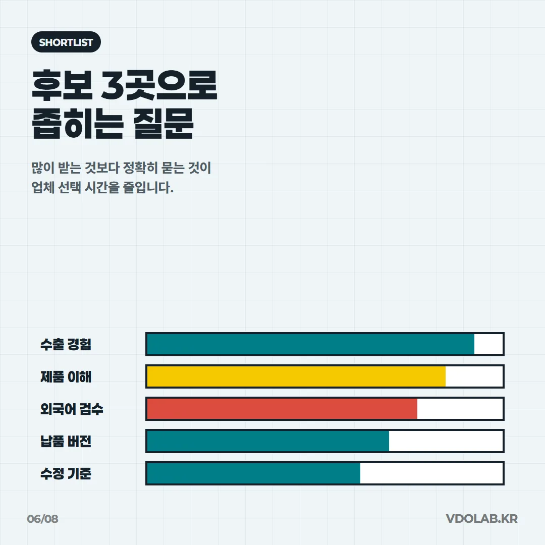수출 경험, 제품 이해, 외국어 검수, 납품 버전 수, 수정 기준 다섯 가지를 물어 업체 후보를 3곳으로 좁히는 것이 효율적이다.
