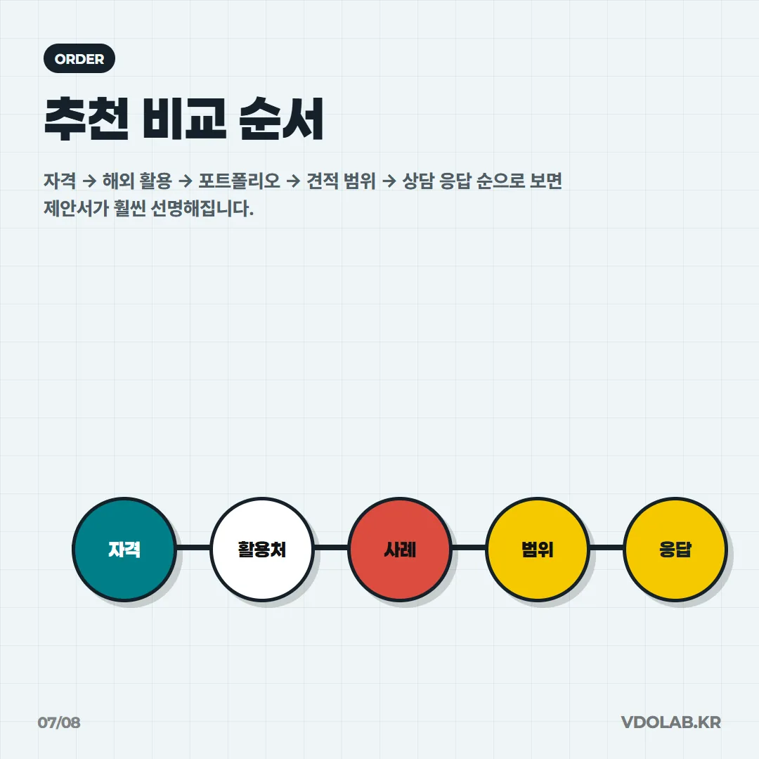 수출바우처 영상 업체는 자격 확인, 해외 활용처, 포트폴리오, 견적 범위, 상담 응답 순서로 비교하면 제안서가 선명해진다.