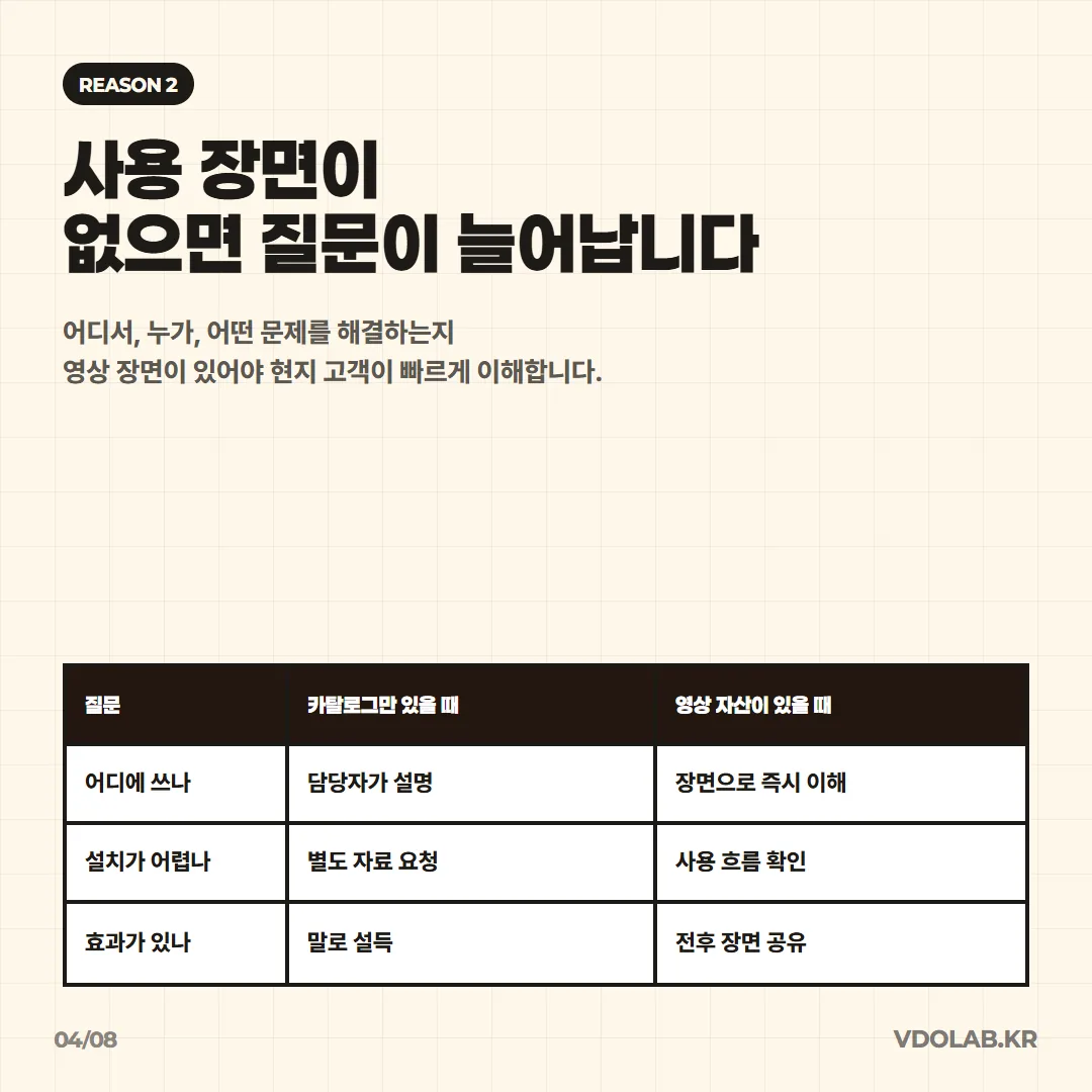 제품 사용 장면이 없으면 담당자가 직접 설명해야 하지만, 영상 자산이 있으면 현지 고객이 사용처·설치 난이도·효과를 장면만 보고 즉시 이해합니다.
