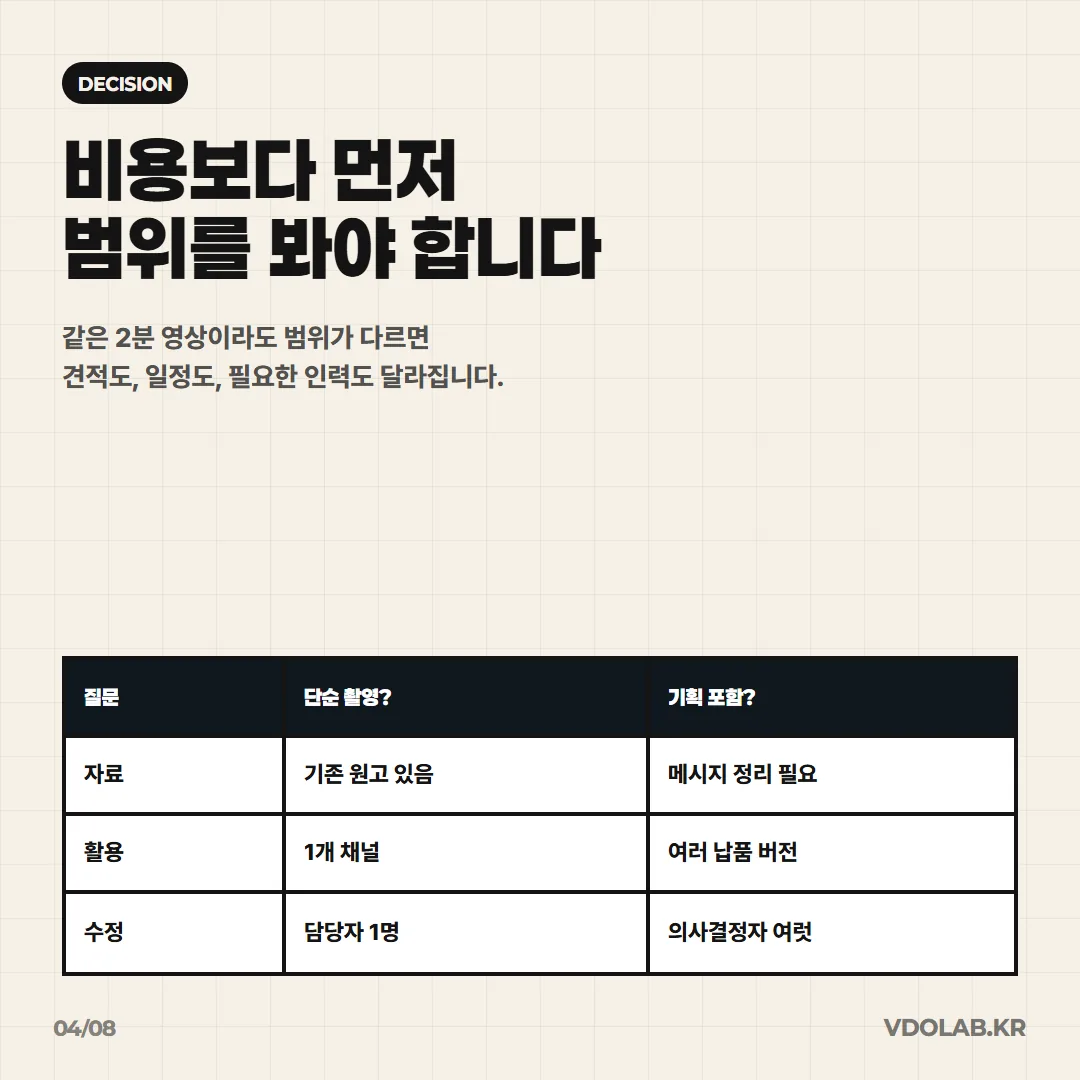 같은 2분 영상이라도 단순 촬영인지 기획 포함인지, 1개 채널인지 여러 납품 버전인지에 따라 견적·일정·필요 인력이 달라집니다.