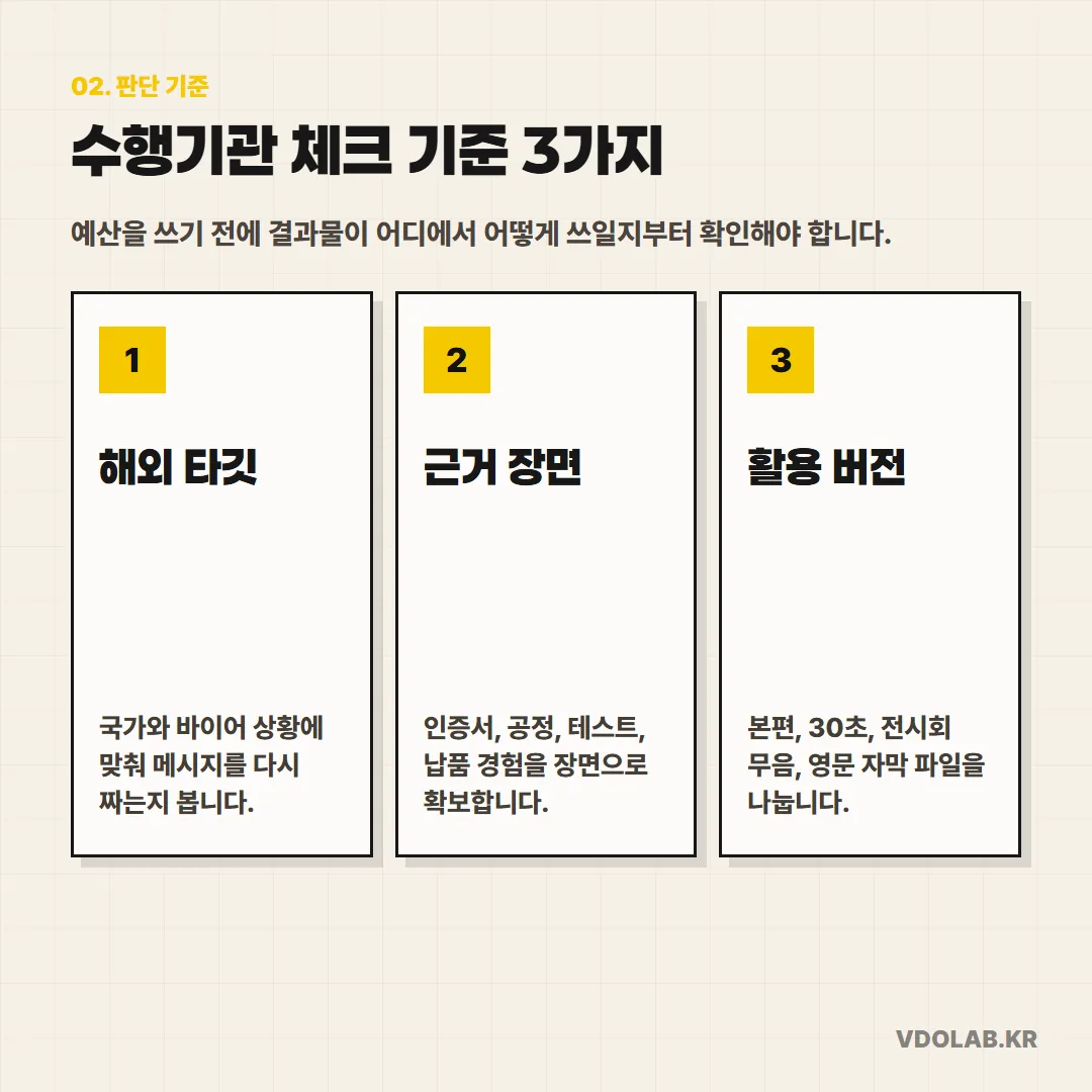 해외 타깃 시장에 맞는 메시지 설계, 인증·공정 증거 장면 확보, 본편·30초·전시 무음·영문 자막 파일 분리 여부를 확인해야 한다.