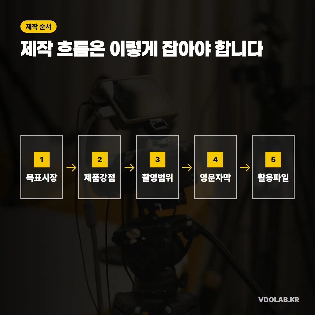 수출바우처 홍보동영상은 목표시장, 제품 강점, 촬영 범위, 영문 자막, 활용 파일 순서로 제작 흐름을 잡아야 한다.