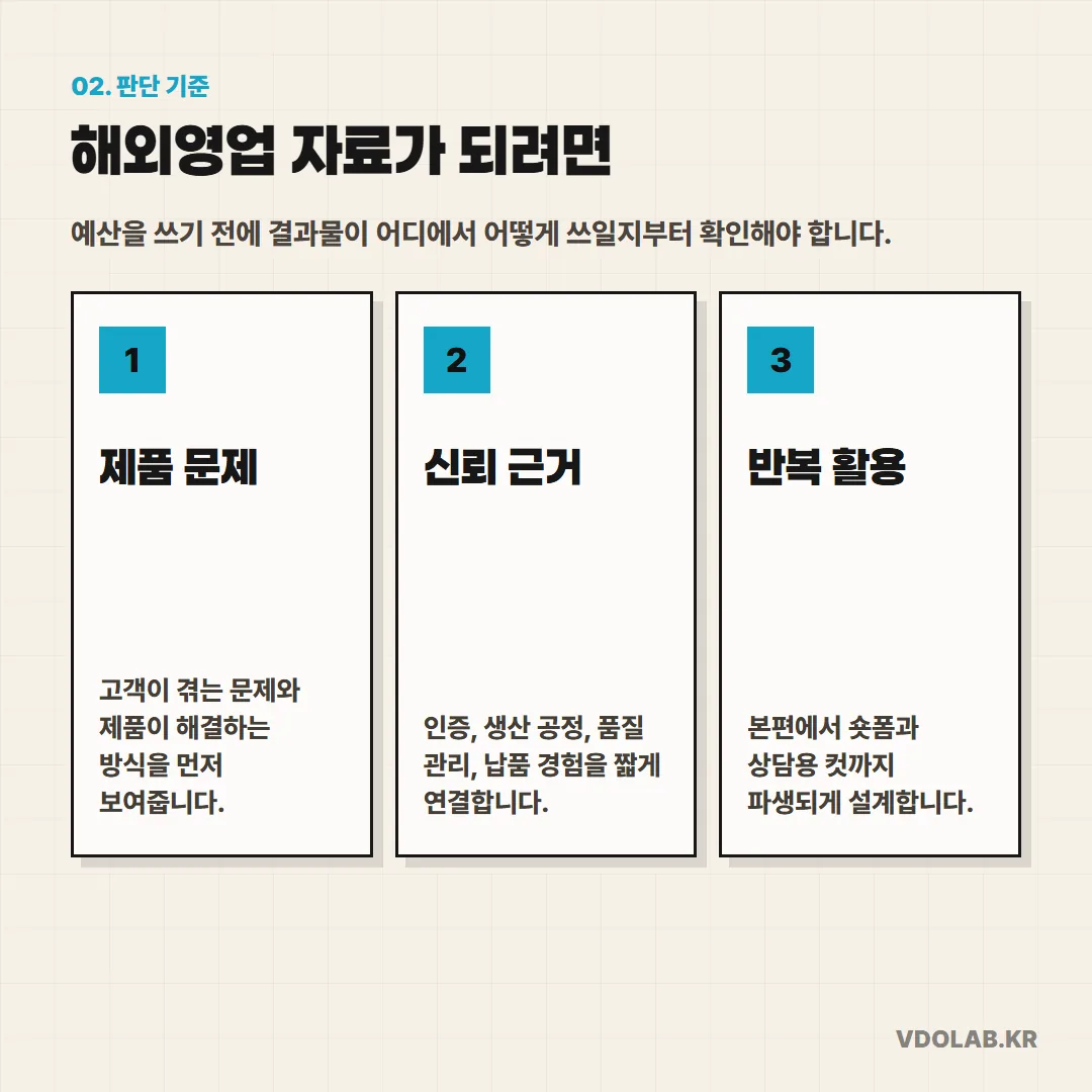 예산 집행 전에 제품 문제 제시·신뢰 근거 연결·본편에서 숏폼까지 반복 활용되는 구조 3가지를 확인해야 해외영업 자료가 됩니다.