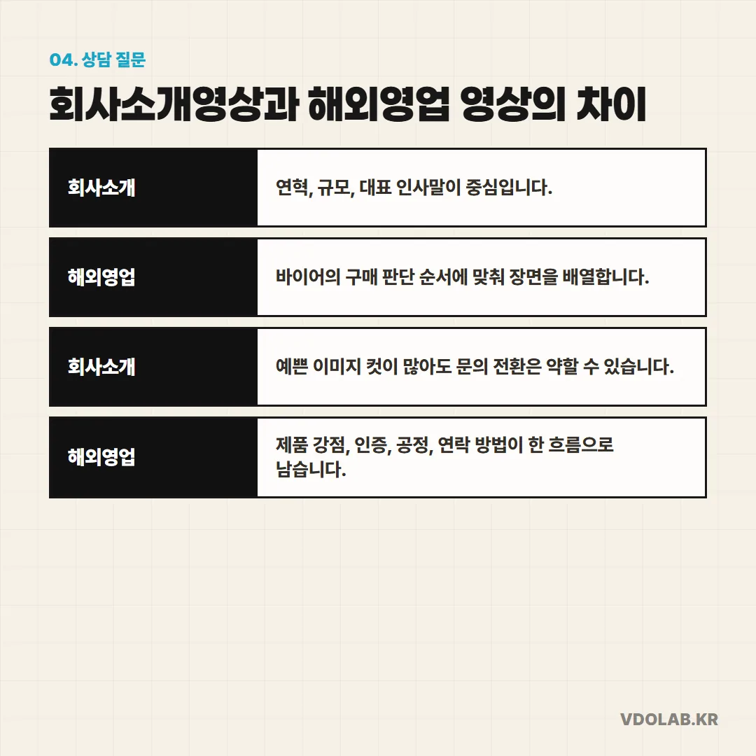 회사소개영상은 연혁과 이미지 컷 중심이지만, 해외영업 영상은 바이어의 구매 판단 순서에 맞춰 제품 강점·인증·공정·연락처를 한 흐름으로 배열합니다.