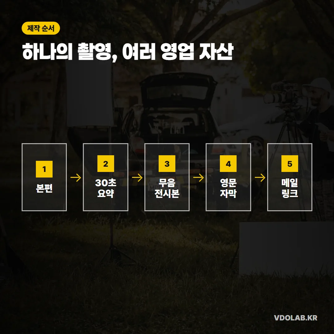 하나의 촬영에서 본편·30초 요약·무음 전시본·영문 자막본·메일 링크 순서로 파생 자산을 만들어야 같은 촬영 리소스가 더 오래 쓰입니다.