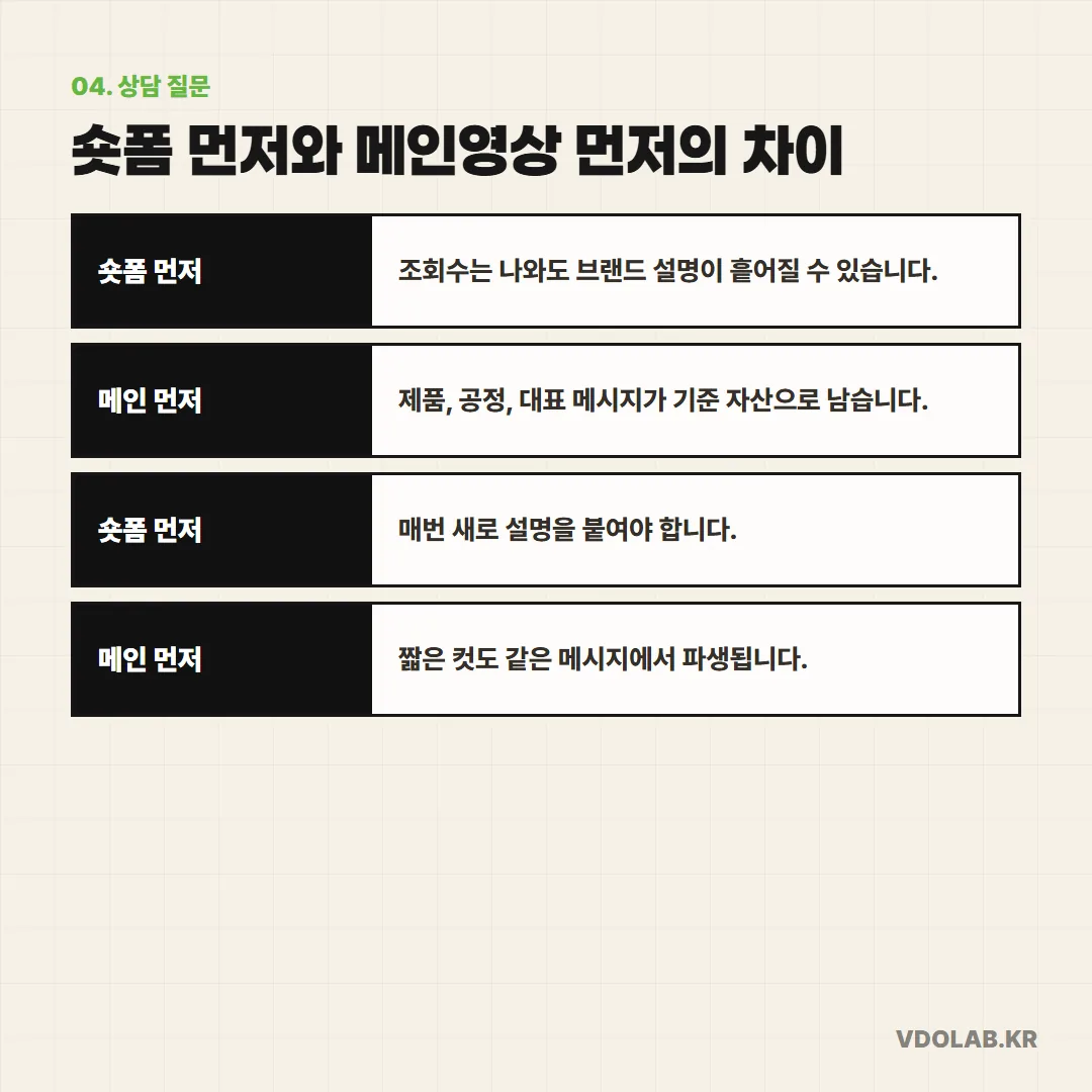 숏폼 먼저 만들면 브랜드 설명이 흩어지고 매번 새로 붙여야 하지만, 메인영상 먼저 만들면 제품·공정·대표 메시지가 기준 자산으로 남습니다.