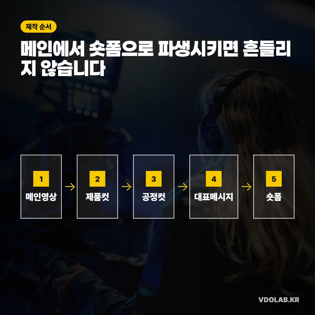 메인영상에서 제품컷·공정컷·대표 메시지 순으로 설계하고 마지막에 숏폼을 파생시키면 브랜드 메시지가 흔들리지 않습니다.