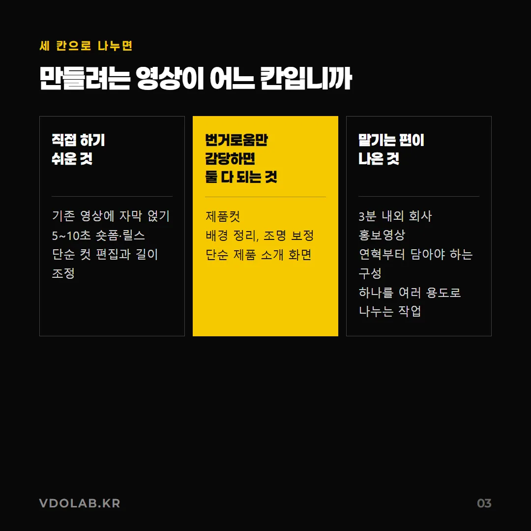 자막 얹기·10초 숏폼·단순 컷 편집은 직접 가능하고, 제품 컷 보정은 번거로움만 감수하면 되며, 3분 홍보영상은 맡기는 편이 낫다.
