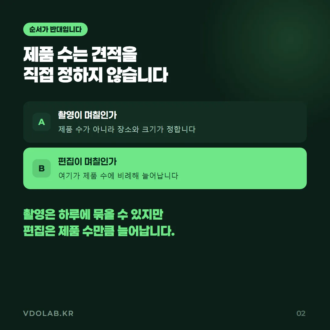 제품 영상 견적은 제품 수보다 촬영 일수(장소·크기)와 편집량(제품별 별도 구성)이 정하며, 두 요소가 서로 다른 비율로 늘어납니다.
