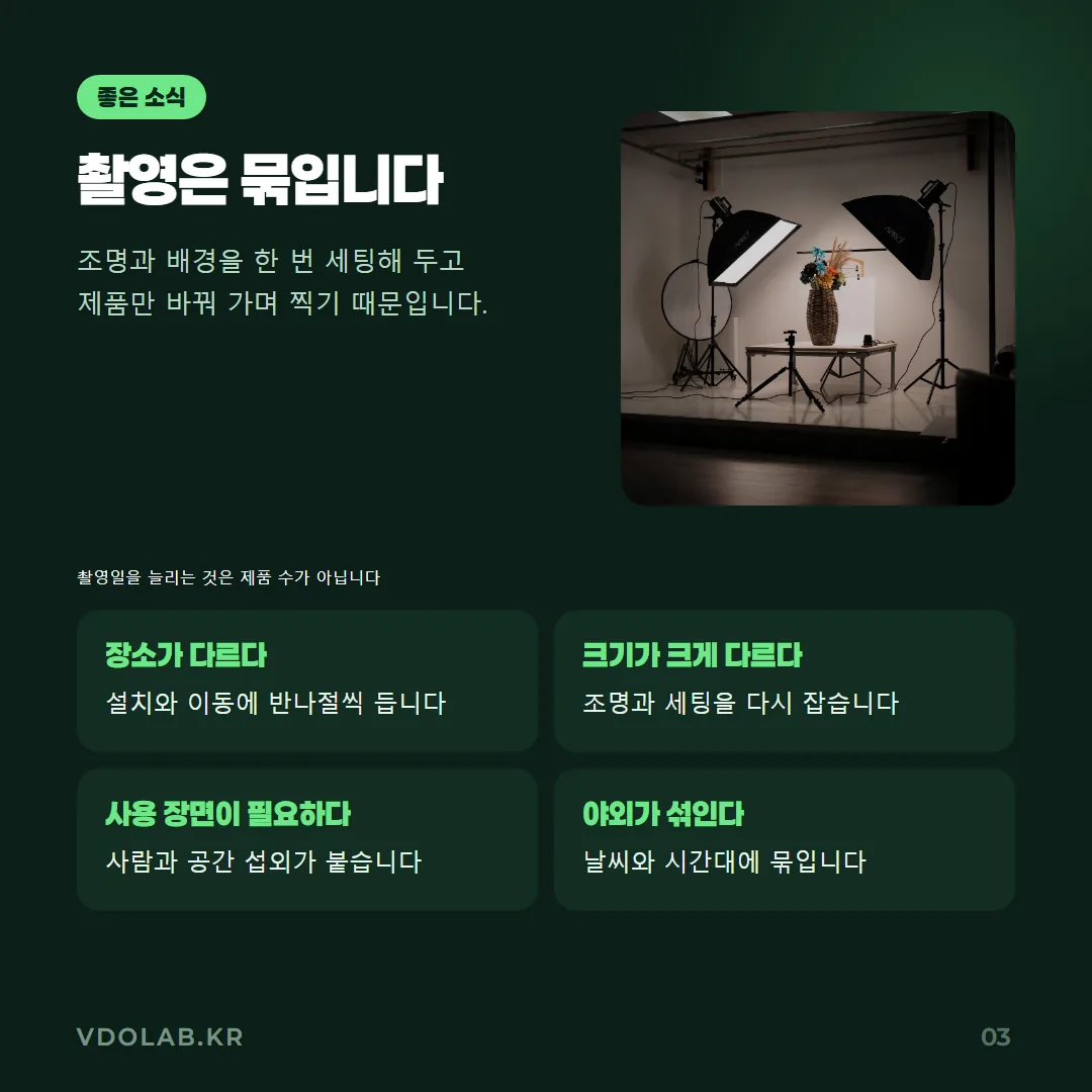 같은 장소라면 조명 세팅 하나로 여러 제품을 묶어 찍을 수 있어 촬영일은 늘지 않지만, 장소가 다르거나 야외가 섞이면 촬영일이 늘어납니다.