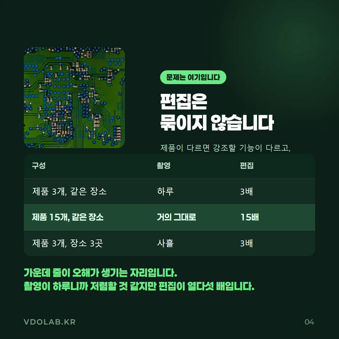 제품 15개를 같은 장소에서 찍으면 촬영은 하루지만 편집은 15배가 되어, 제품 수가 많을수록 편집 공수가 촬영 공수보다 훨씬 크게 늘어납니다.