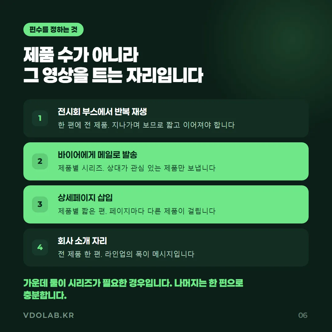 전시회 반복 재생·바이어 메일 발송·상세페이지 삽입·회사 소개 자리에 따라 전 제품 한 편이 필요한지, 제품별 시리즈가 필요한지 결정됩니다.