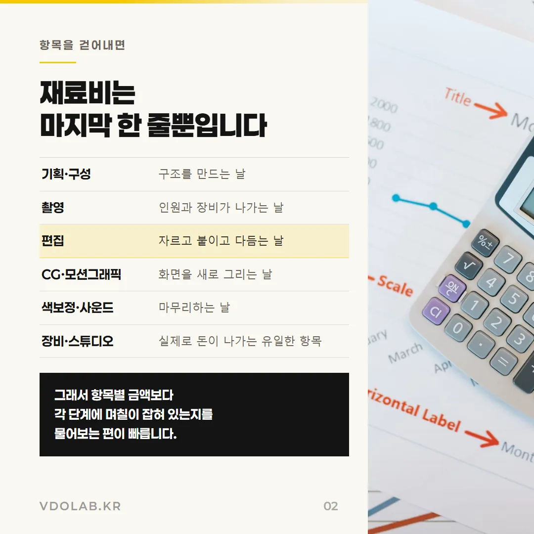 기획·촬영·편집·CG·색보정·사운드는 모두 사람이 붙는 날이고 장비·스튜디오만 실제 재료비이므로 항목별 금액보다 단계별 며칠인지를 물어봐야 합니다.