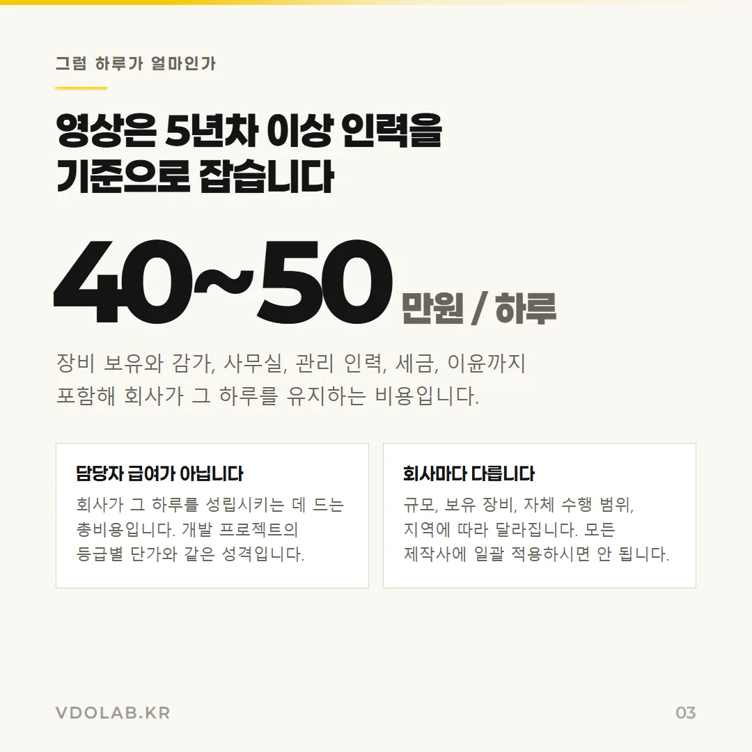 5년차 이상 인력 기준으로 영상 제작 하루는 40~50만원 수준이며, 이는 담당자 급여가 아니라 회사가 그 하루를 유지하는 총비용입니다.