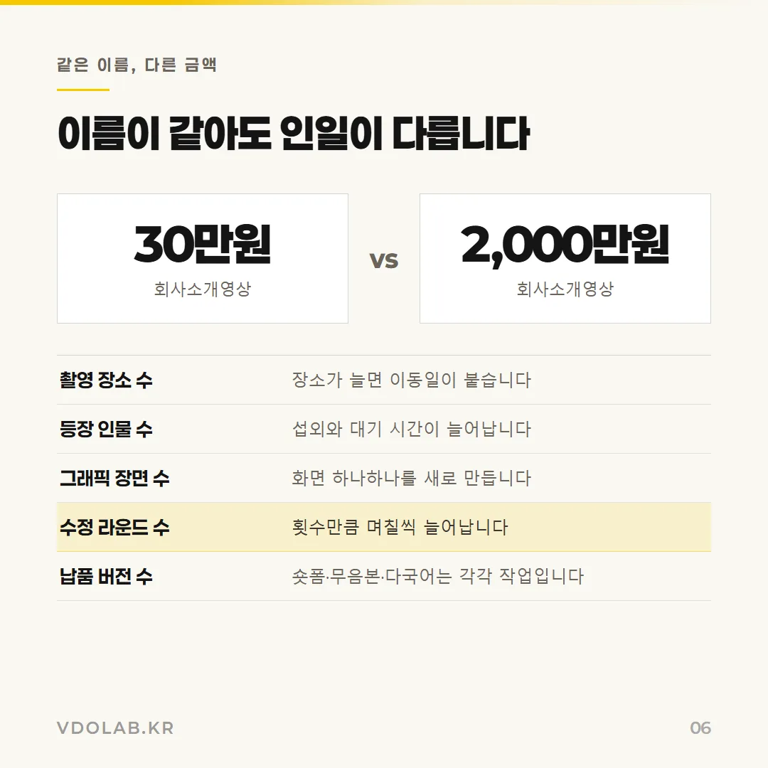 회사소개영상이 30만원에서 2,000만원까지 갈리는 것은 촬영 장소 수·등장 인물 수·그래픽 장면 수·수정 라운드 수·납품 버전 수가 모두 다르기 때문입니다.