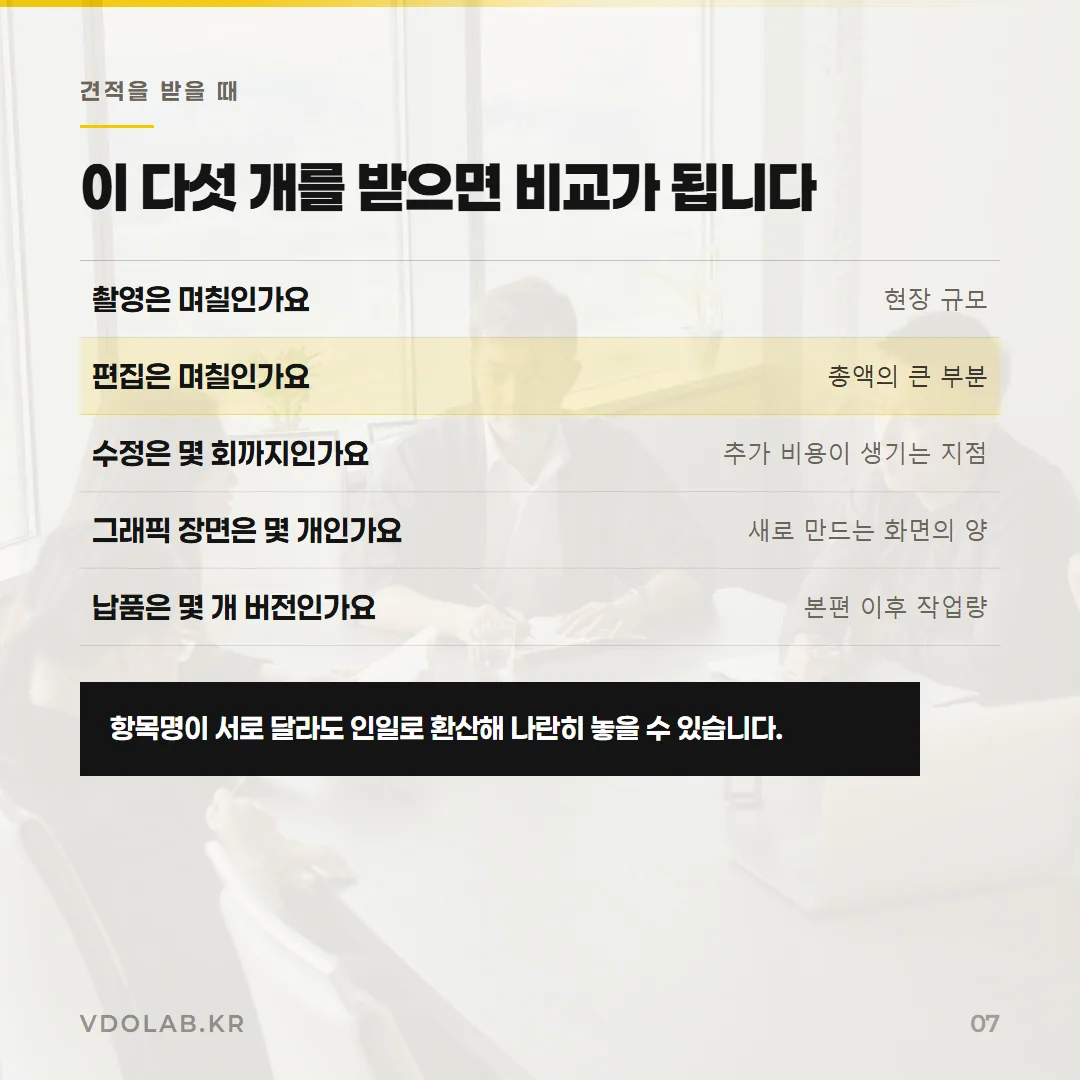 견적 비교에는 촬영 일수·편집 일수·수정 횟수·그래픽 장면 수·납품 버전 수 다섯 가지를 받으면 항목명이 달라도 인일로 환산해 비교할 수 있습니다.
