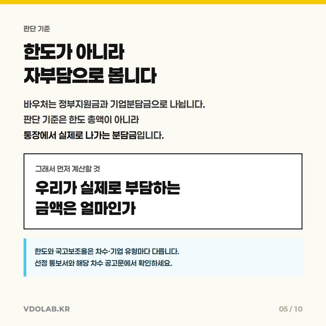 자부담 계산 기준은 한도 총액이 아니라 실제 통장에서 나가는 기업 분담금이며, 보조율은 차수·기업 유형마다 다르므로 선정 통보서에서 직접 확인해야 합니다.