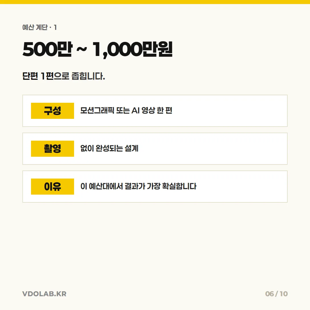 예산이 500만~1,000만원 구간이면 모션그래픽 또는 AI 영상 한 편으로 좁히는 것이 이 예산대에서 결과가 가장 확실한 방법입니다.