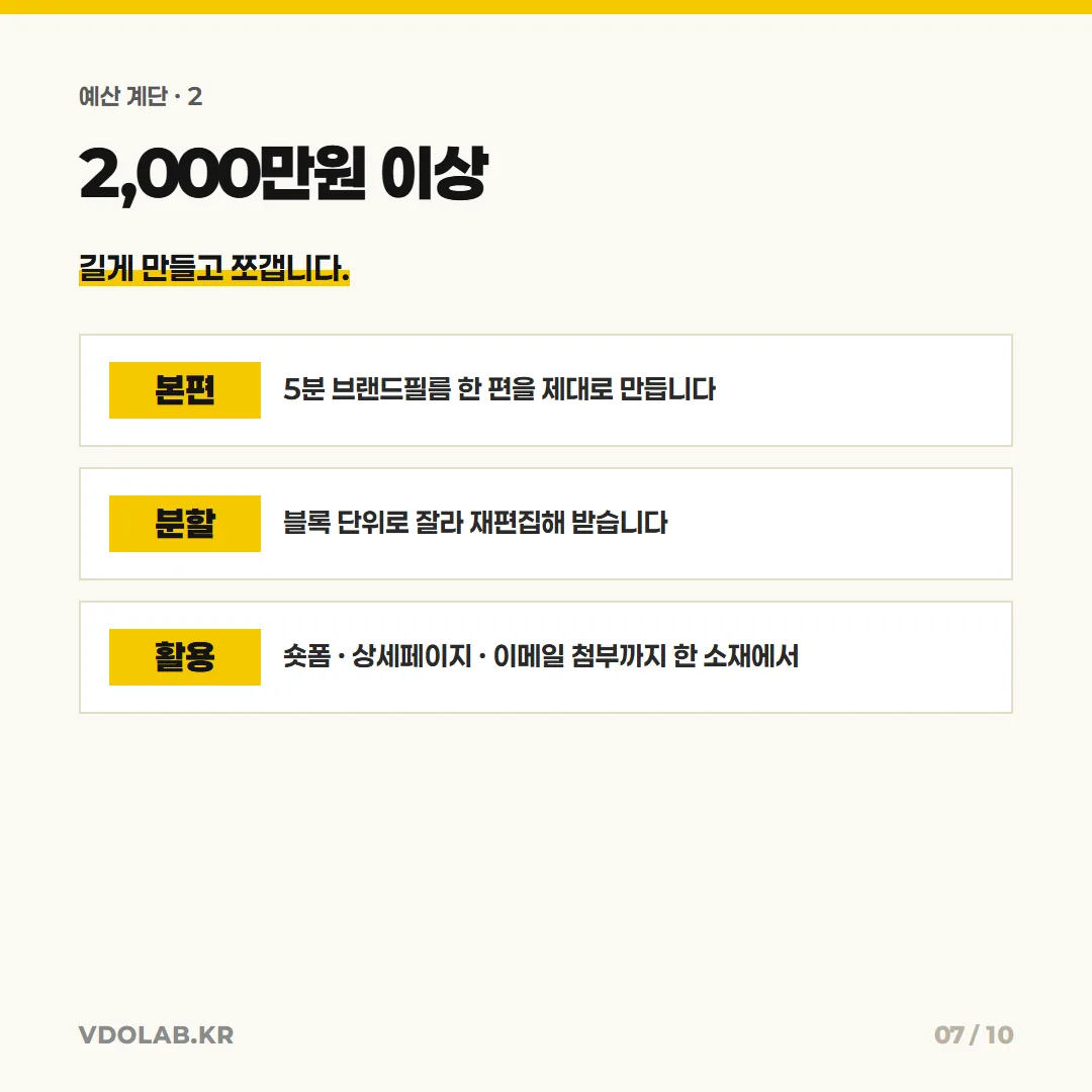 예산이 2,000만원 이상이면 5분 브랜드필름 본편을 제대로 만들고 블록 단위로 잘라 숏폼·상세페이지·이메일 첨부까지 재편집해 받는 방법이 유리합니다.