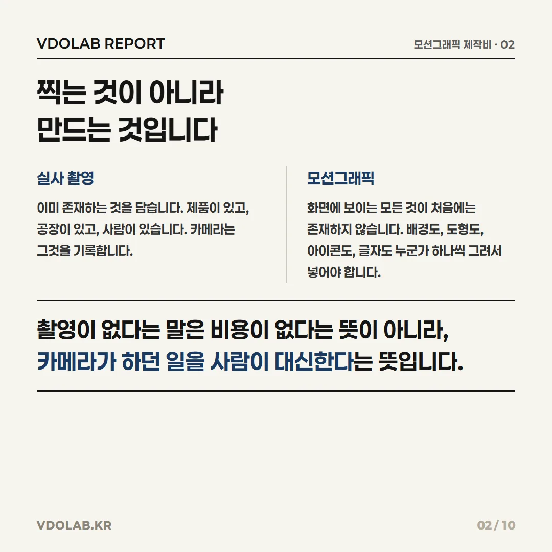 모션그래픽은 화면의 배경·도형·아이콘·글자를 모두 처음부터 만들어야 하므로 촬영이 없어도 카메라 대신 사람이 일하는 만큼 비용이 든다.