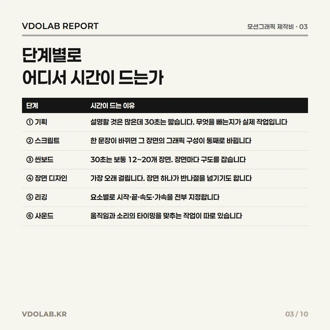 모션그래픽은 기획, 스크립트, 씬보드, 장면 디자인, 리깅, 사운드 여섯 단계를 거치며 30초 영상에도 12~20개 장면을 각각 설계한다.