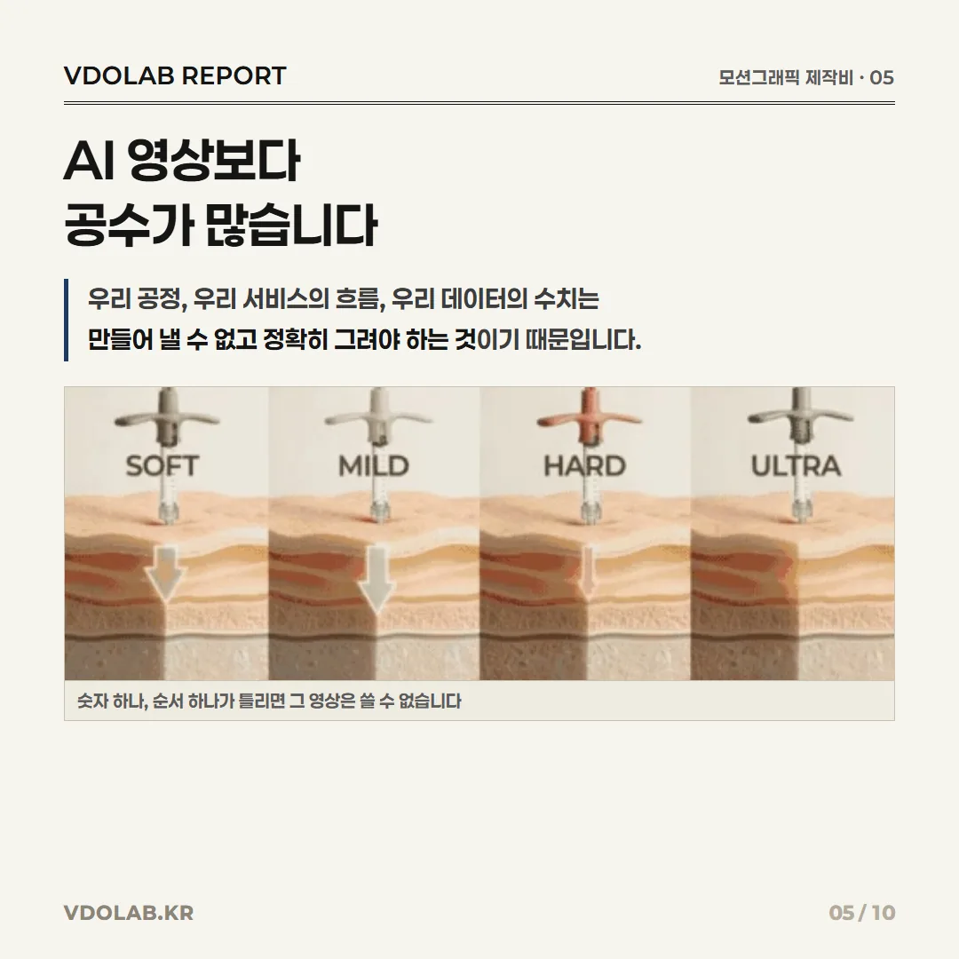 회사 공정·서비스 흐름·수치 데이터는 만들어 낼 수 없고 정확히 그려야 하므로 모션그래픽은 AI 영상보다 공수가 많다.