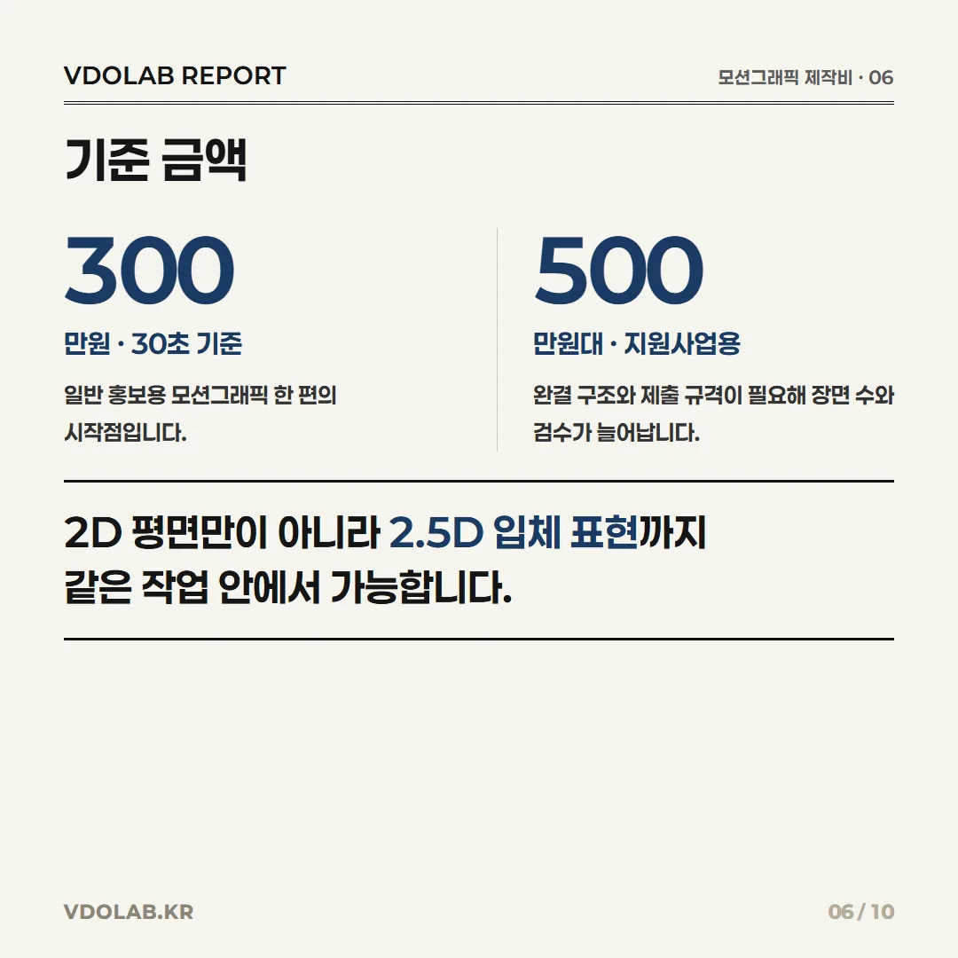 일반 홍보용 모션그래픽 30초의 시작점은 300만원이며, 지원사업용은 완결 구조와 검수 증가로 500만원대부터 시작한다.