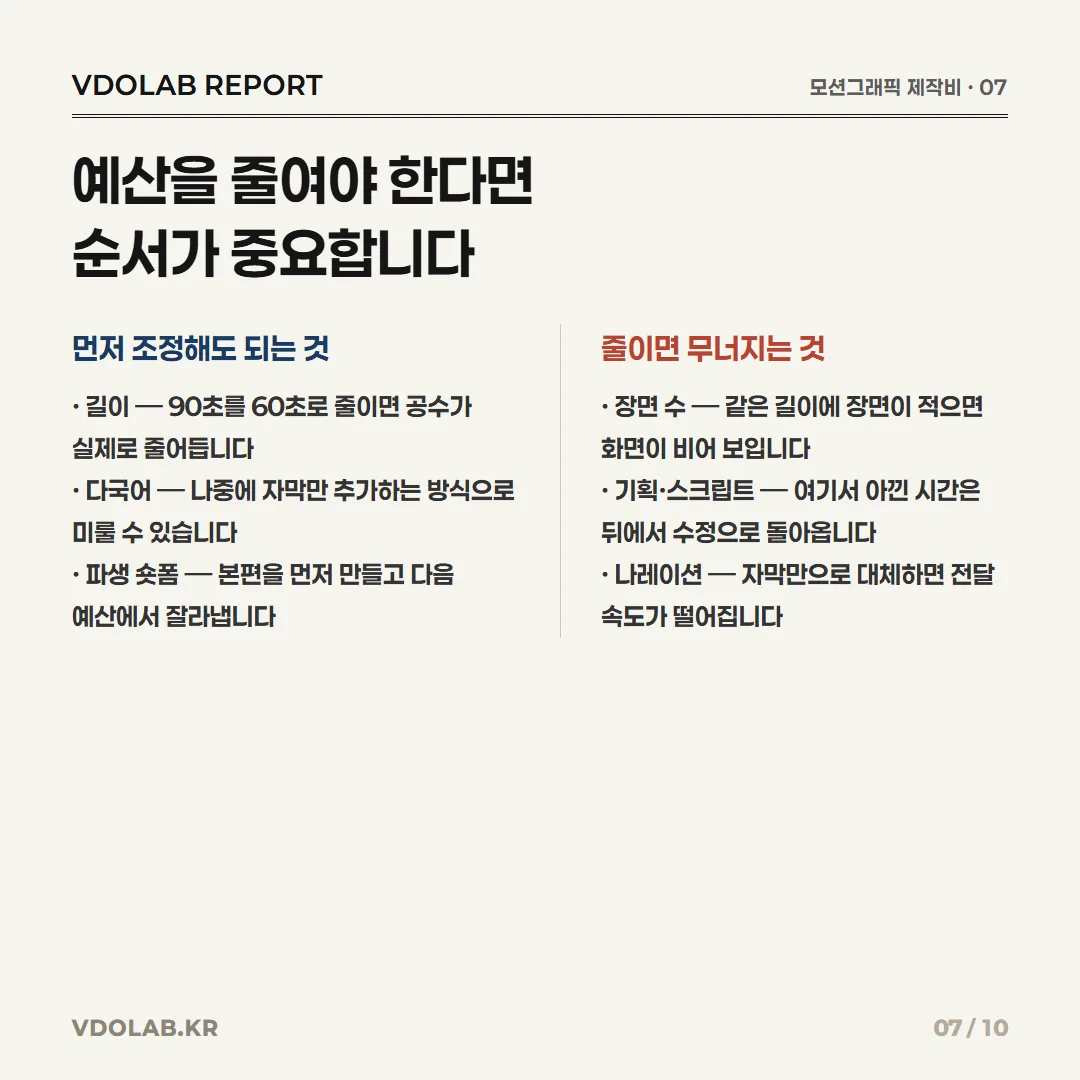 모션그래픽 예산을 줄이려면 길이·다국어·파생 숏폼 순서로 조정하고, 장면 수·기획·스크립트·나레이션은 줄이면 품질이 무너진다.