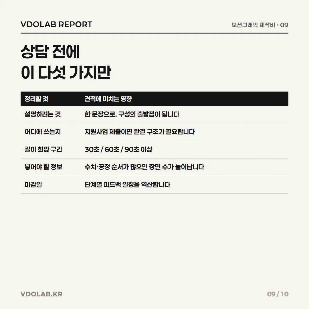 모션그래픽 견적에 앞서 설명하려는 것, 사용처, 희망 길이, 담을 정보량, 마감일 다섯 가지를 정리하면 제안 범위가 좁혀진다.