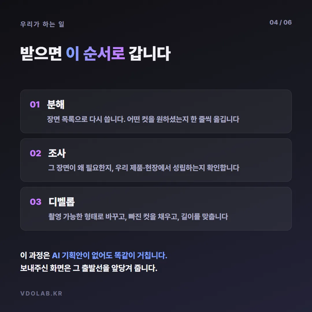 AI 스토리보드를 받으면 장면 목록으로 분해하고, 현장에서 성립하는지 조사하고, 촬영 가능한 형태로 디벨롭하는 순서를 거친다.