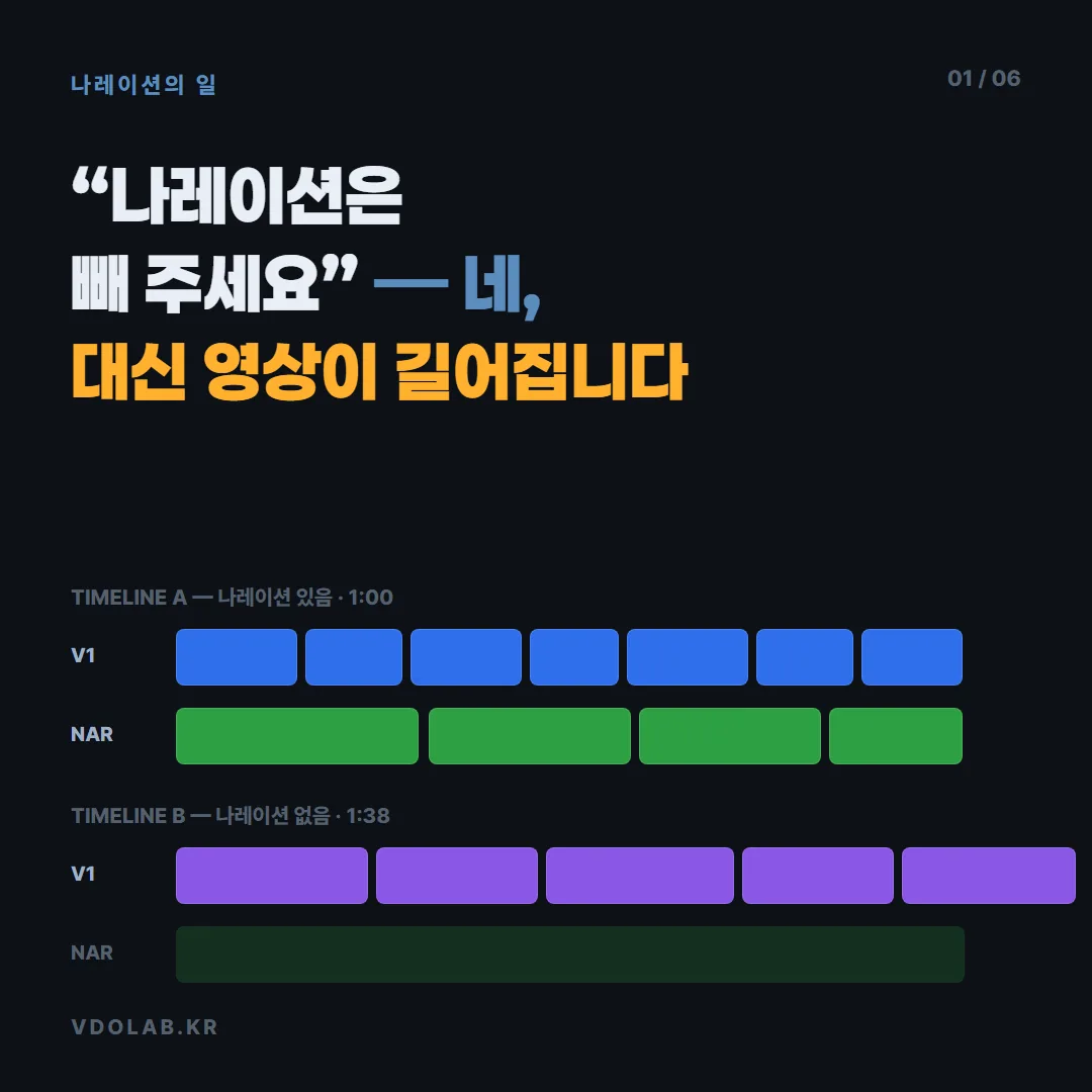 홍보영상에서 나레이션을 빼면 영상이 길어지는 이유(1:00 → 1:38) — 카드뉴스 표지