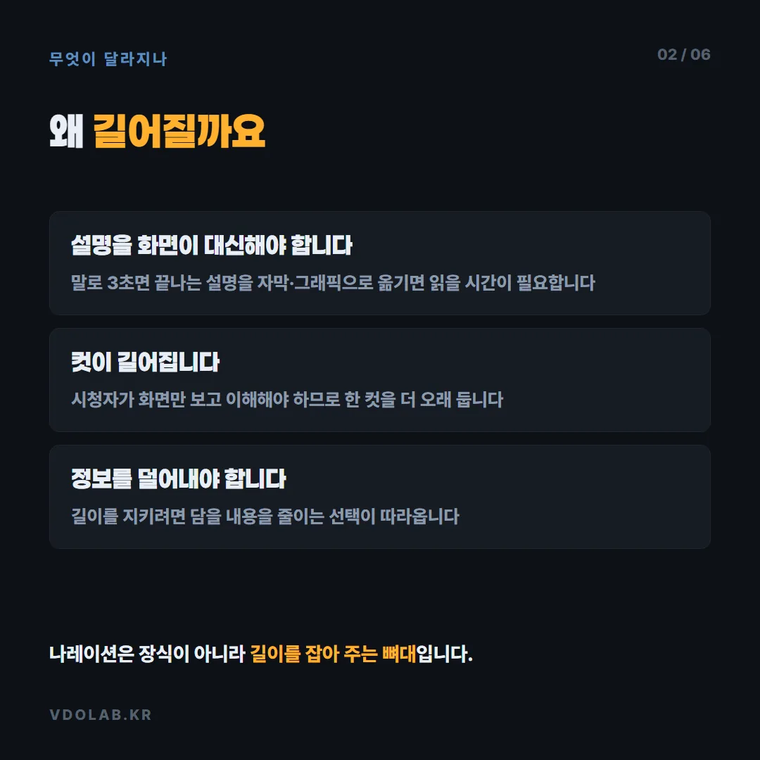 나레이션을 빼면 설명을 자막·그래픽이 대신해야 해 컷이 길어지고 담을 내용도 줄어야 하므로, 나레이션은 영상 길이를 잡아 주는 뼈대입니다.